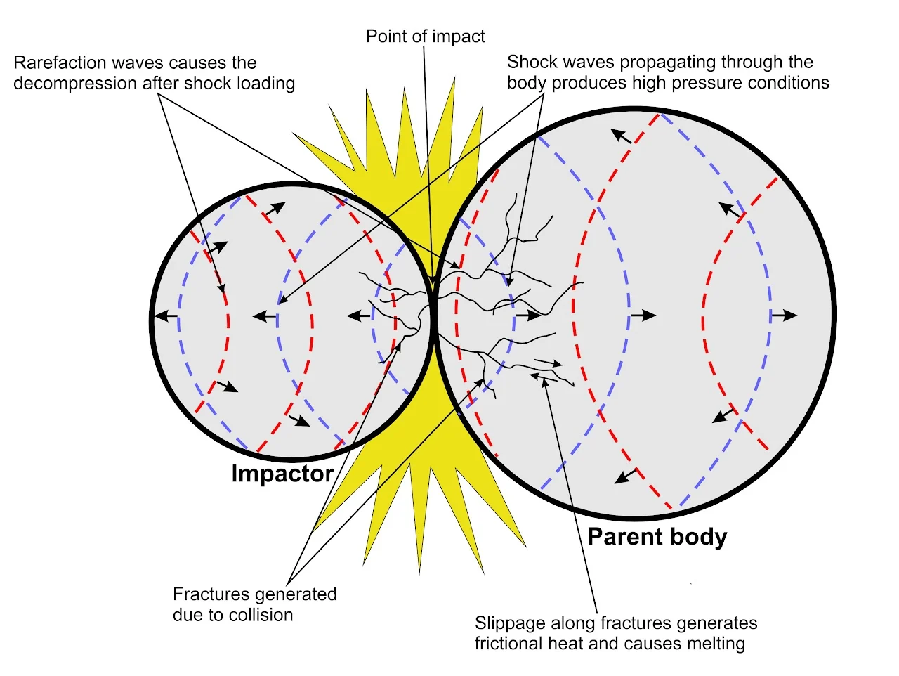 Schematic of shock wave propagation between an impactor and a parent body, with fractures generating frictional heat and melting.